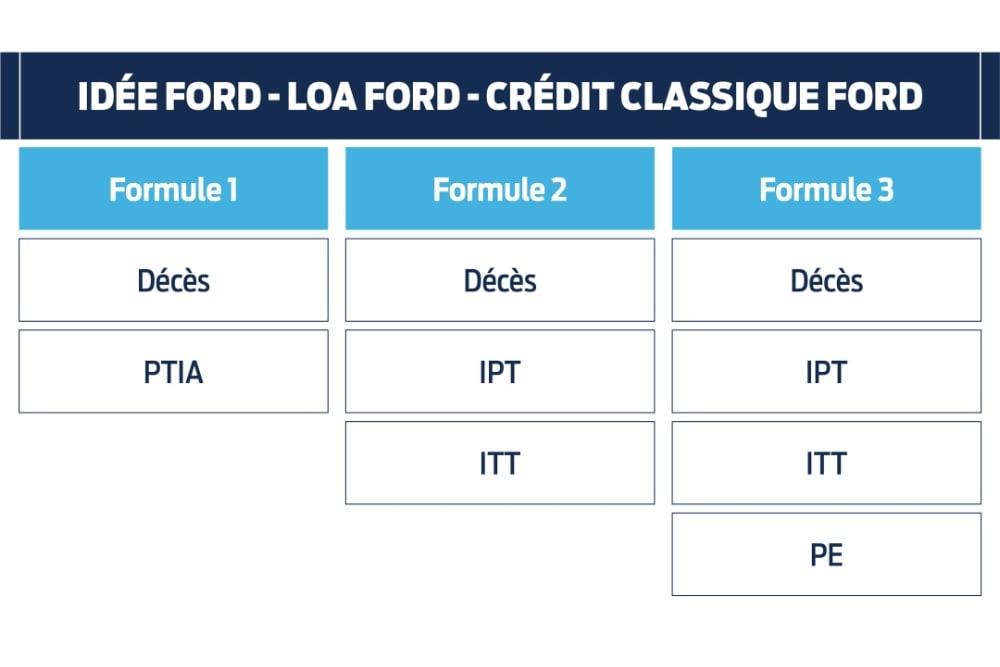 Credit Classique Ford