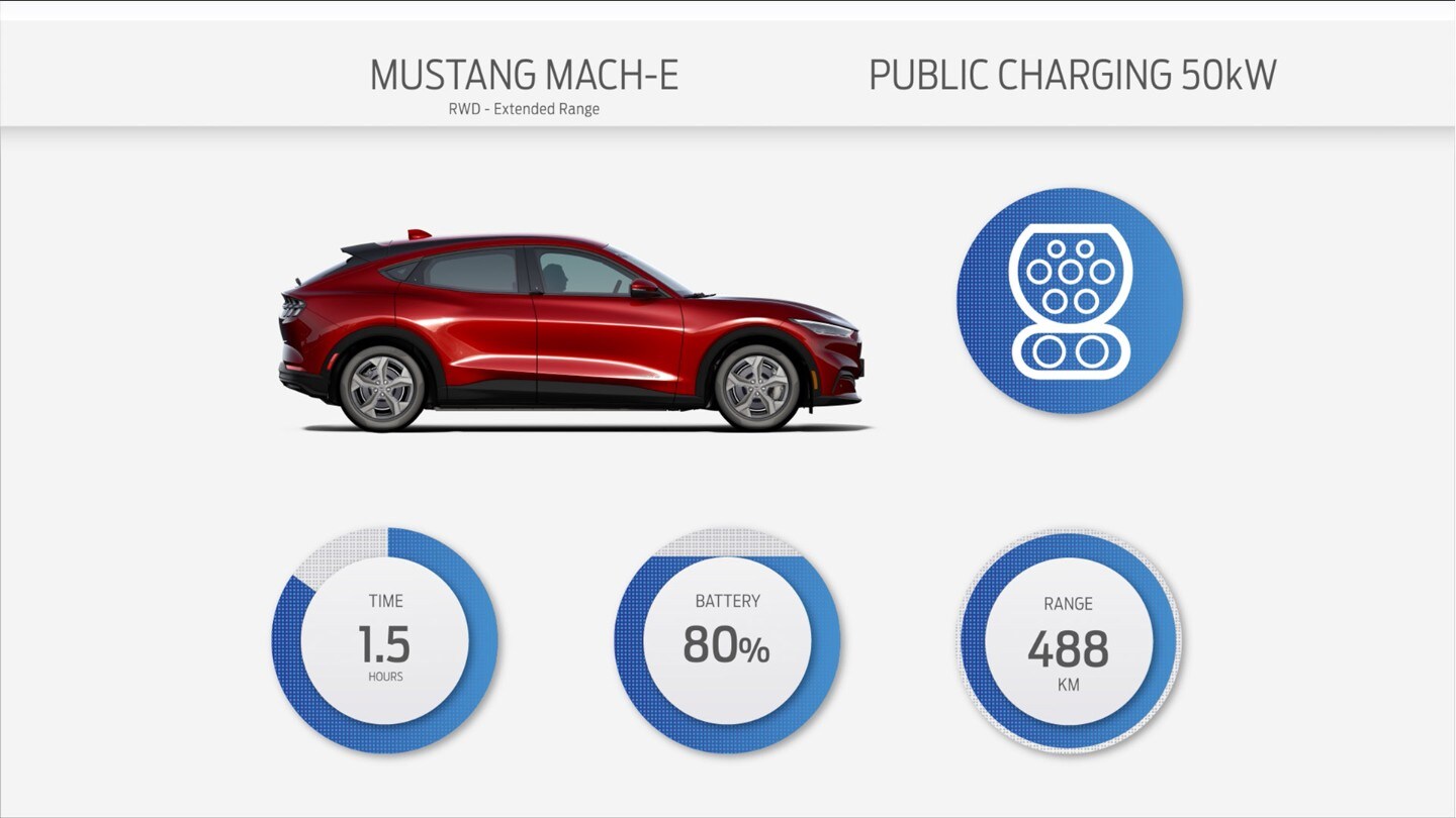 Graphique de la recharge à une borne publique de la Ford Mustang Mach-E